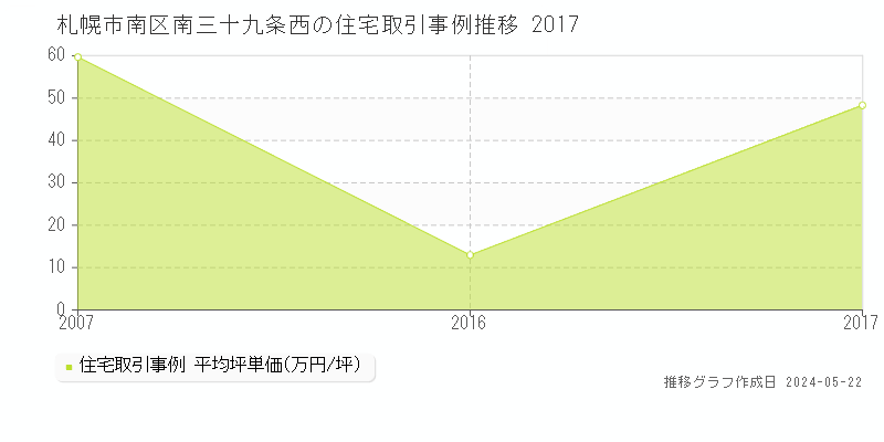 札幌市南区南三十九条西の住宅価格推移グラフ 