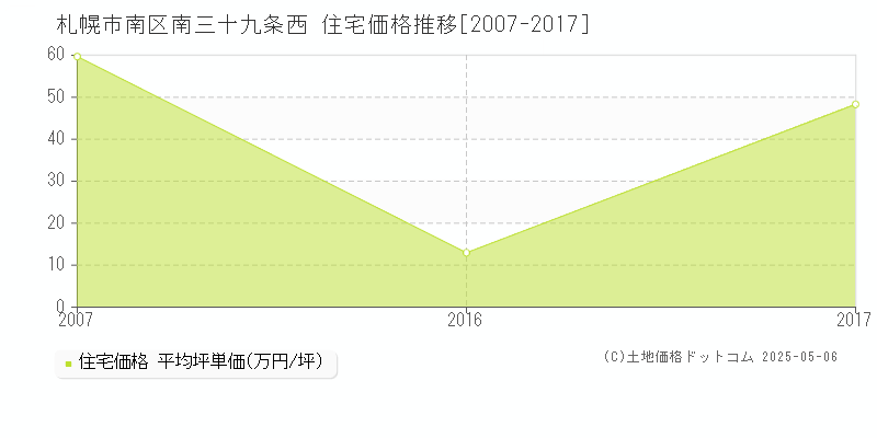 南三十九条西(札幌市南区)の住宅価格推移グラフ(坪単価)[2007-2017年]