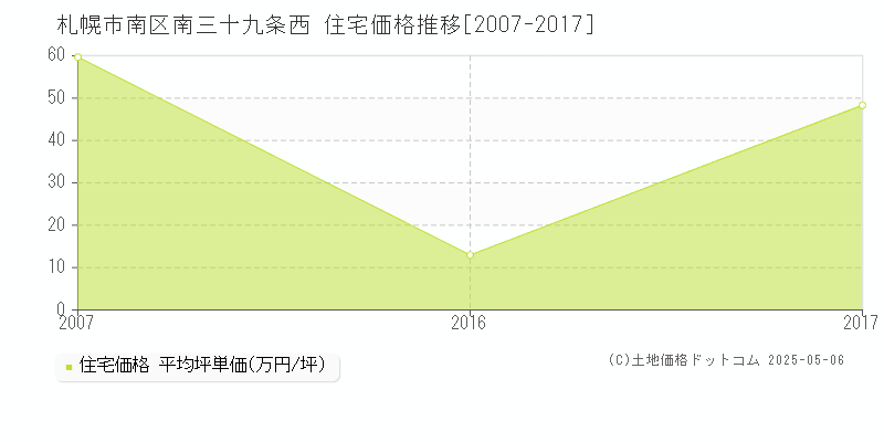 札幌市南区南三十九条西の住宅価格推移グラフ 