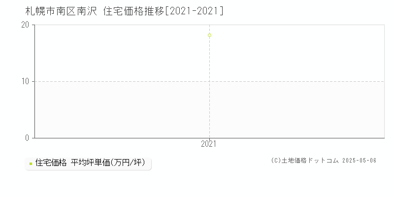 南沢(札幌市南区)の住宅価格推移グラフ(坪単価)[2021-2021年]
