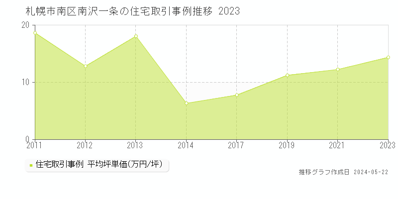 札幌市南区南沢一条の住宅価格推移グラフ 