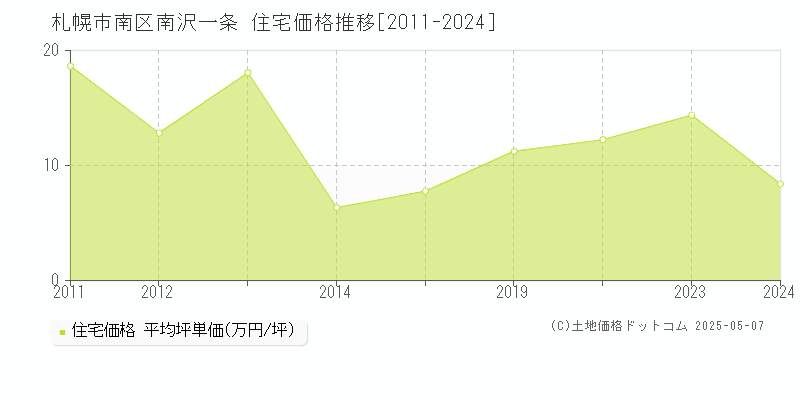 南沢一条(札幌市南区)の住宅価格推移グラフ(坪単価)[2011-2024年]