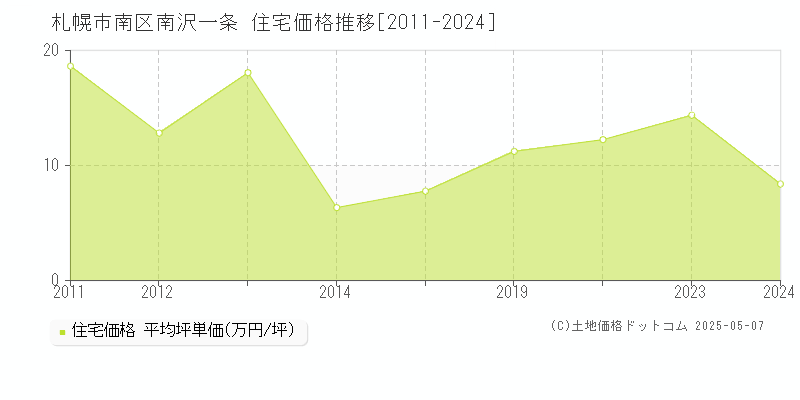 札幌市南区南沢一条の住宅価格推移グラフ 