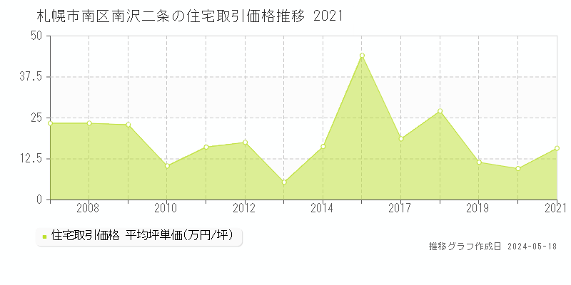 札幌市南区南沢二条の住宅価格推移グラフ 