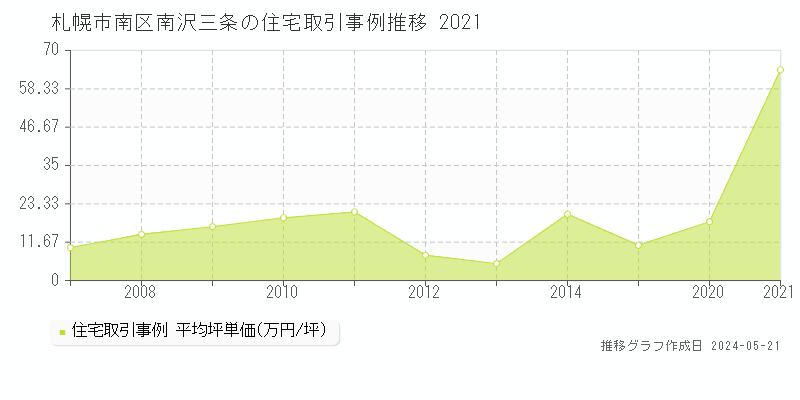 札幌市南区南沢三条の住宅価格推移グラフ 