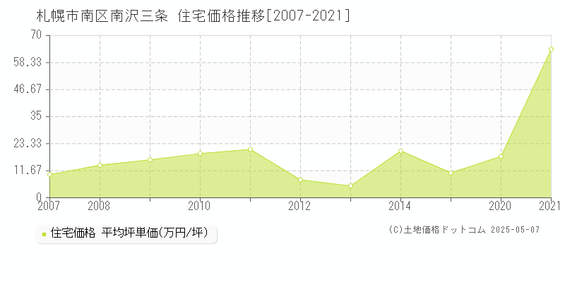 南沢三条(札幌市南区)の住宅価格推移グラフ(坪単価)[2007-2021年]