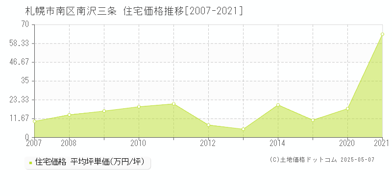 札幌市南区南沢三条の住宅価格推移グラフ 