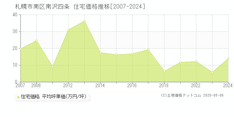 南沢四条(札幌市南区)の住宅価格推移グラフ(坪単価)[2007-2024年]