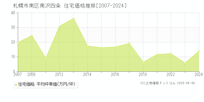 札幌市南区南沢四条の住宅価格推移グラフ 