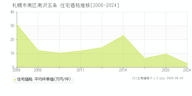 南沢五条(札幌市南区)の住宅価格推移グラフ(坪単価)[2008-2024年]
