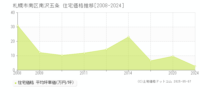 札幌市南区南沢五条の住宅価格推移グラフ 