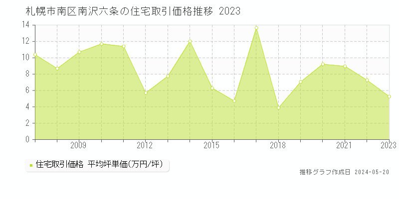 札幌市南区南沢六条の住宅価格推移グラフ 