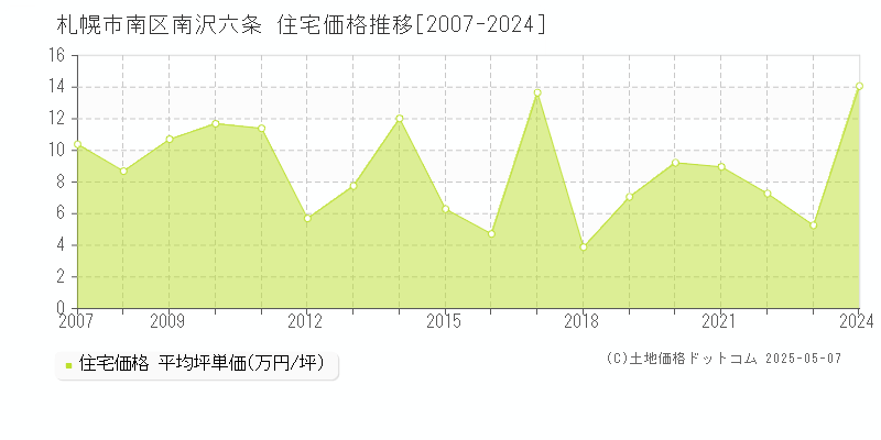 南沢六条(札幌市南区)の住宅価格推移グラフ(坪単価)[2007-2024年]