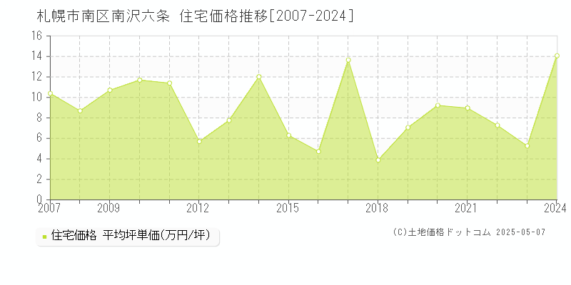 札幌市南区南沢六条の住宅価格推移グラフ 