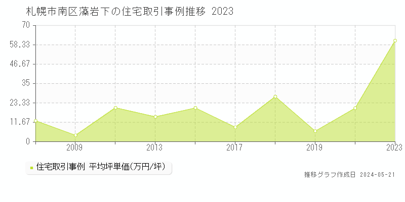 札幌市南区藻岩下の住宅価格推移グラフ 