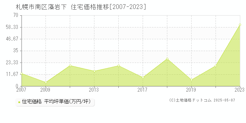 藻岩下(札幌市南区)の住宅価格推移グラフ(坪単価)[2007-2023年]