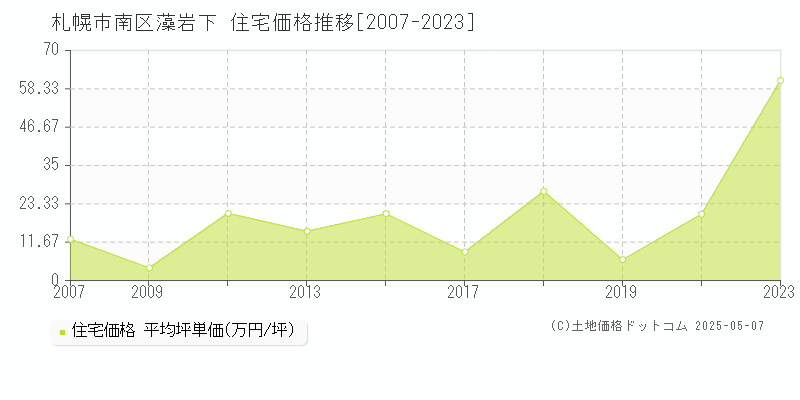 札幌市南区藻岩下の住宅価格推移グラフ 