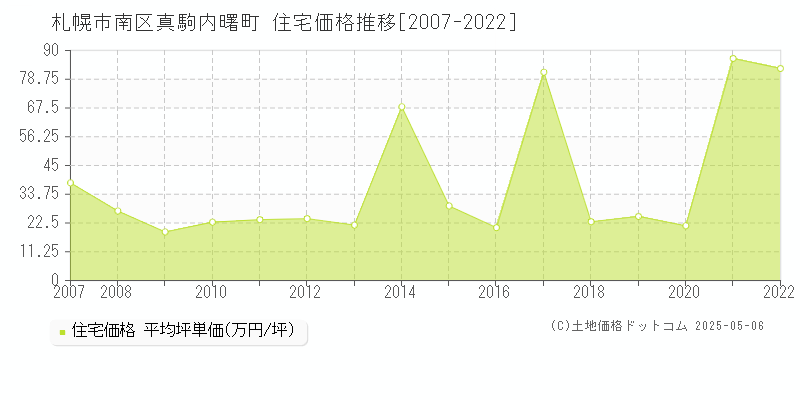 真駒内曙町(札幌市南区)の住宅価格推移グラフ(坪単価)[2007-2022年]