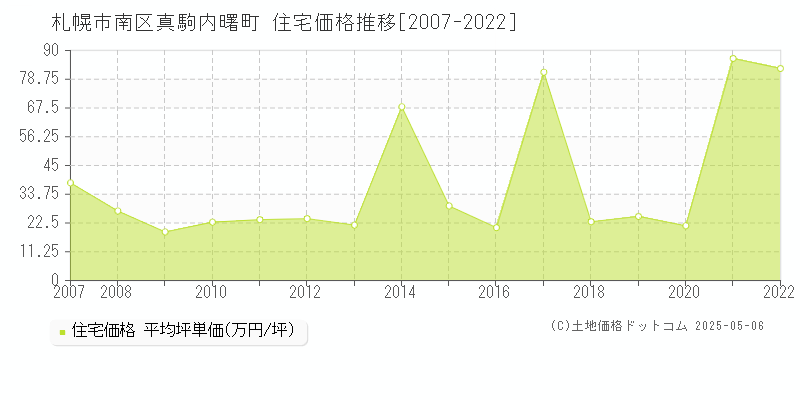 札幌市南区真駒内曙町の住宅価格推移グラフ 