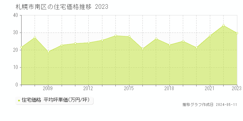 札幌市南区全域の住宅取引価格推移グラフ 