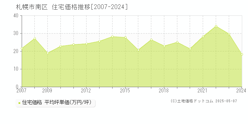 札幌市南区(北海道)の住宅価格推移グラフ(坪単価)[2007-2024年]