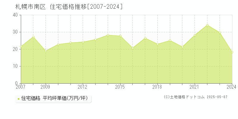 札幌市南区全域の住宅価格推移グラフ 