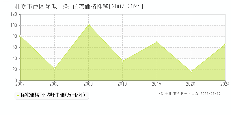 琴似一条(札幌市西区)の住宅価格推移グラフ(坪単価)[2007-2024年]