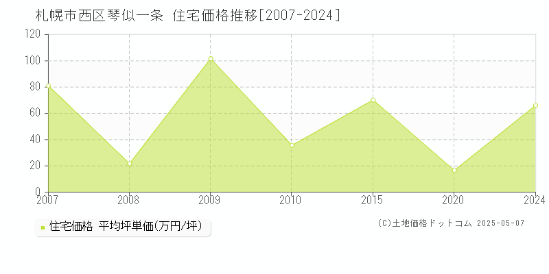 札幌市西区琴似一条の住宅価格推移グラフ 