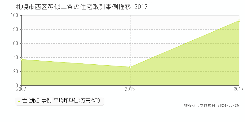 札幌市西区琴似二条の住宅価格推移グラフ 