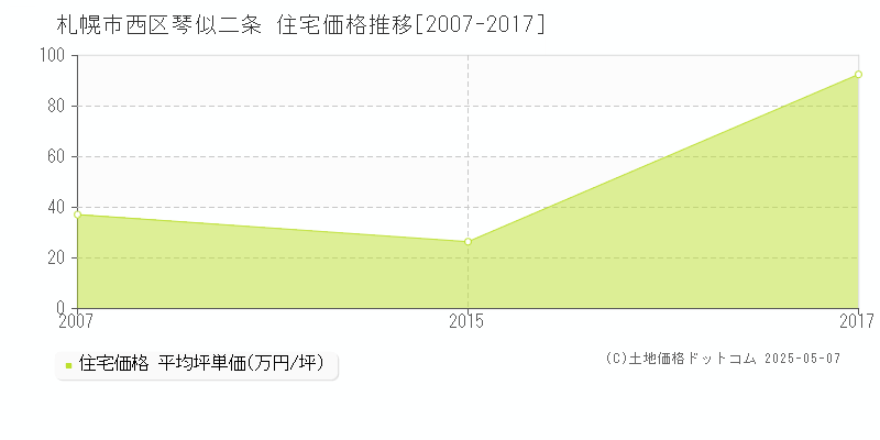 琴似二条(札幌市西区)の住宅価格推移グラフ(坪単価)[2007-2017年]