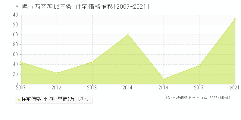 琴似三条(札幌市西区)の住宅価格推移グラフ(坪単価)[2007-2021年]