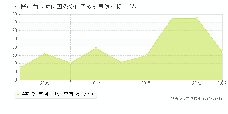 札幌市西区琴似四条の住宅取引価格推移グラフ 