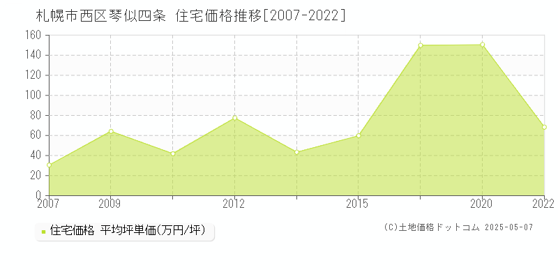 琴似四条(札幌市西区)の住宅価格推移グラフ(坪単価)[2007-2022年]