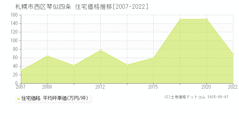 札幌市西区琴似四条の住宅取引価格推移グラフ 