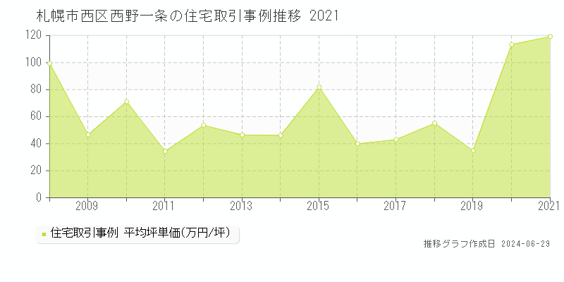 札幌市西区西野一条の住宅取引事例推移グラフ 