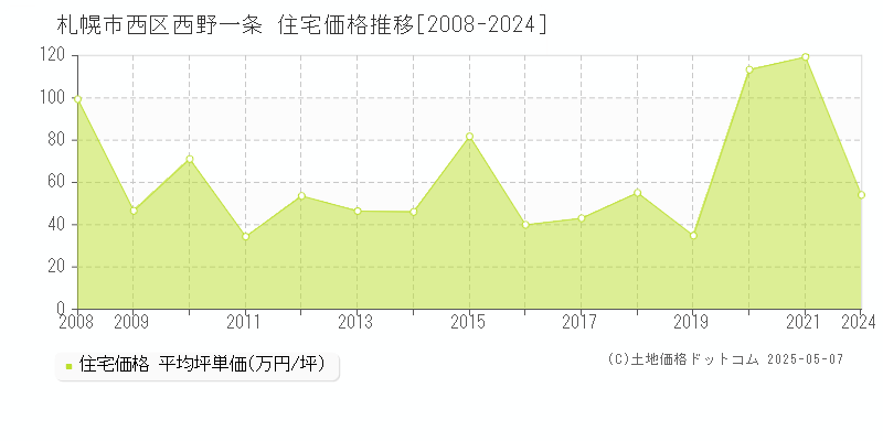 西野一条(札幌市西区)の住宅価格推移グラフ(坪単価)[2008-2024年]