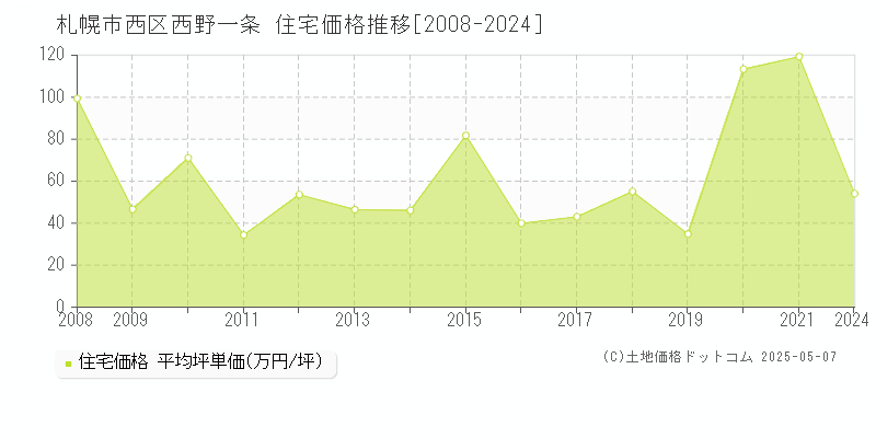 札幌市西区西野一条の住宅取引事例推移グラフ 