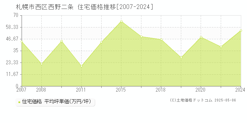西野二条(札幌市西区)の住宅価格推移グラフ(坪単価)[2007-2024年]