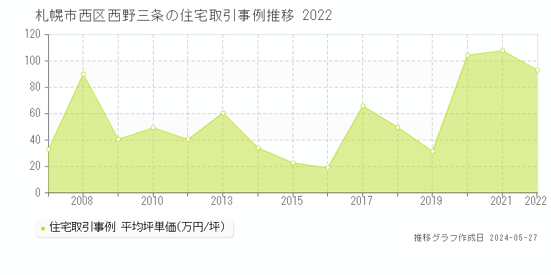 札幌市西区西野三条の住宅価格推移グラフ 