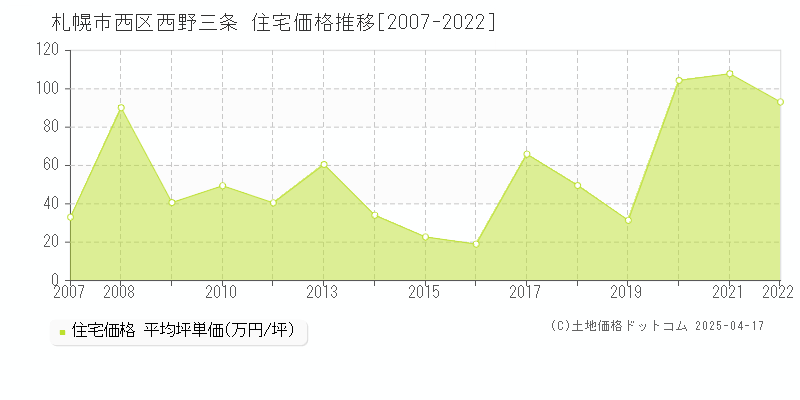 札幌市西区西野三条の住宅価格推移グラフ 