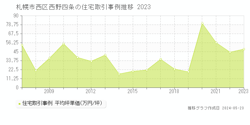 札幌市西区西野四条の住宅価格推移グラフ 