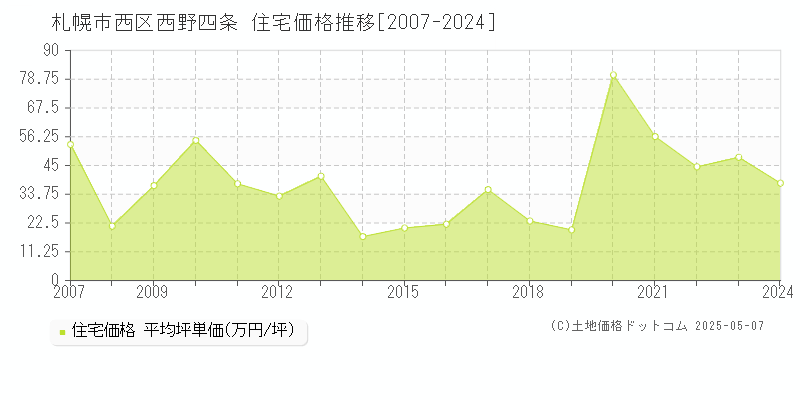 西野四条(札幌市西区)の住宅価格推移グラフ(坪単価)[2007-2024年]