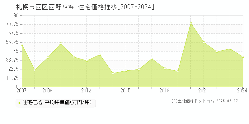 札幌市西区西野四条の住宅価格推移グラフ 