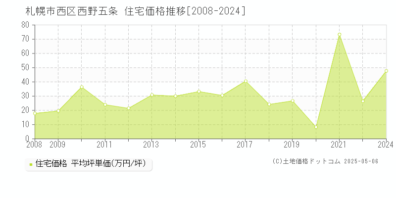 西野五条(札幌市西区)の住宅価格推移グラフ(坪単価)[2008-2024年]