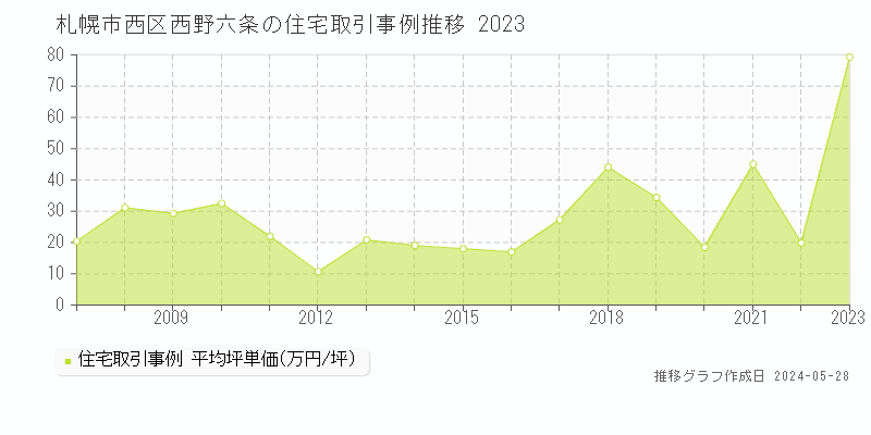 札幌市西区西野六条の住宅取引事例推移グラフ 