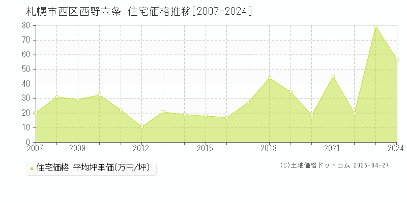 札幌市西区西野六条の住宅取引事例推移グラフ 