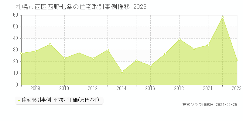 札幌市西区西野七条の住宅価格推移グラフ 