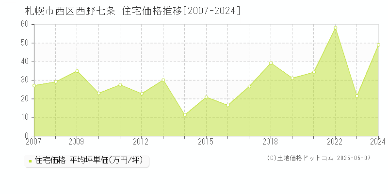 西野七条(札幌市西区)の住宅価格推移グラフ(坪単価)[2007-2024年]