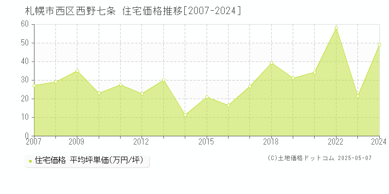 札幌市西区西野七条の住宅価格推移グラフ 