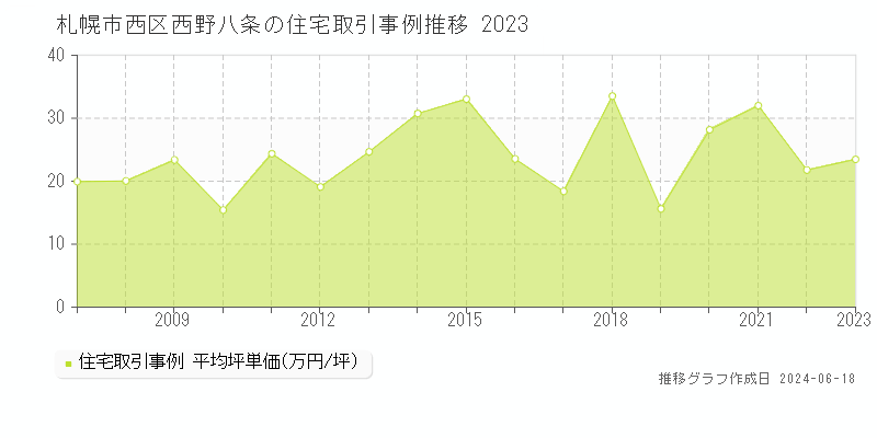 札幌市西区西野八条の住宅取引価格推移グラフ 